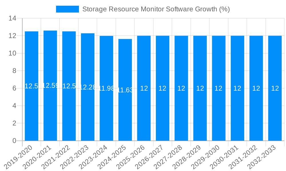 Storage Resource Monitor Software Growth