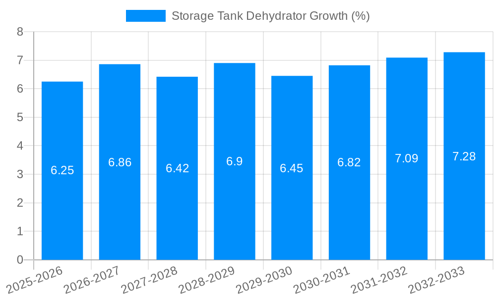 Storage Tank Dehydrator Growth