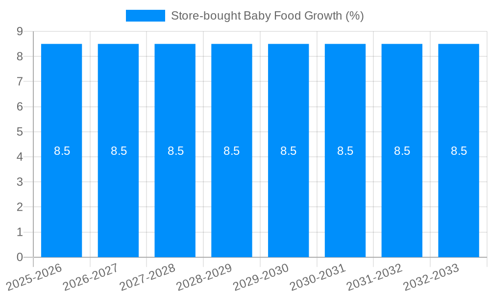 Store-bought Baby Food Growth