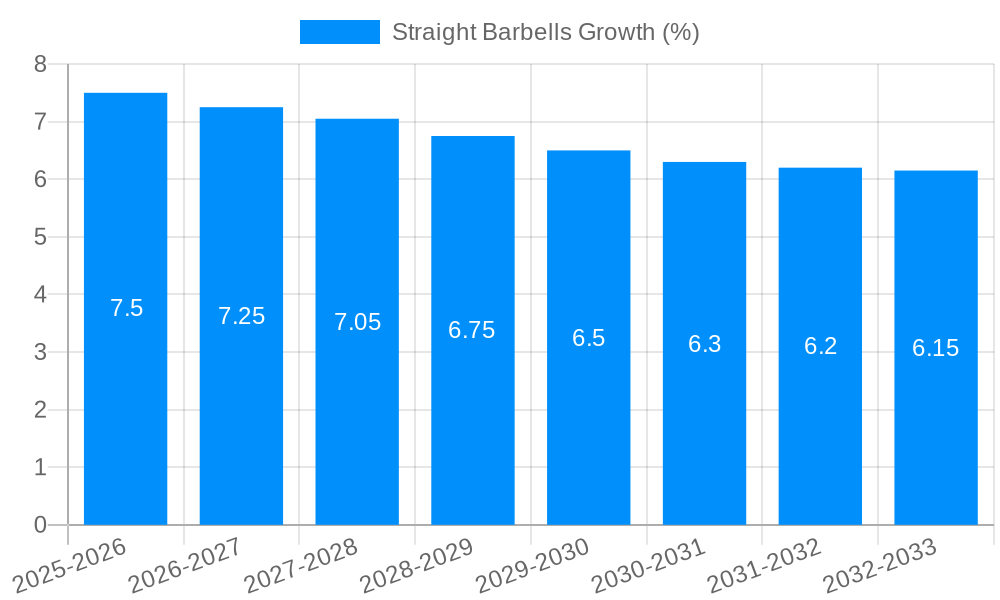 Straight Barbells Growth