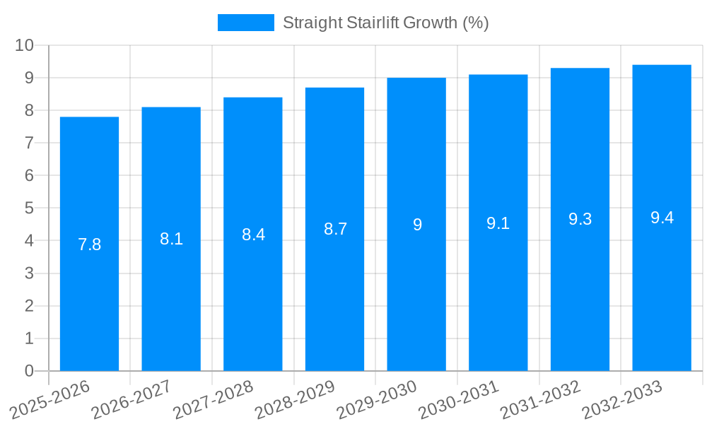 Straight Stairlift Growth