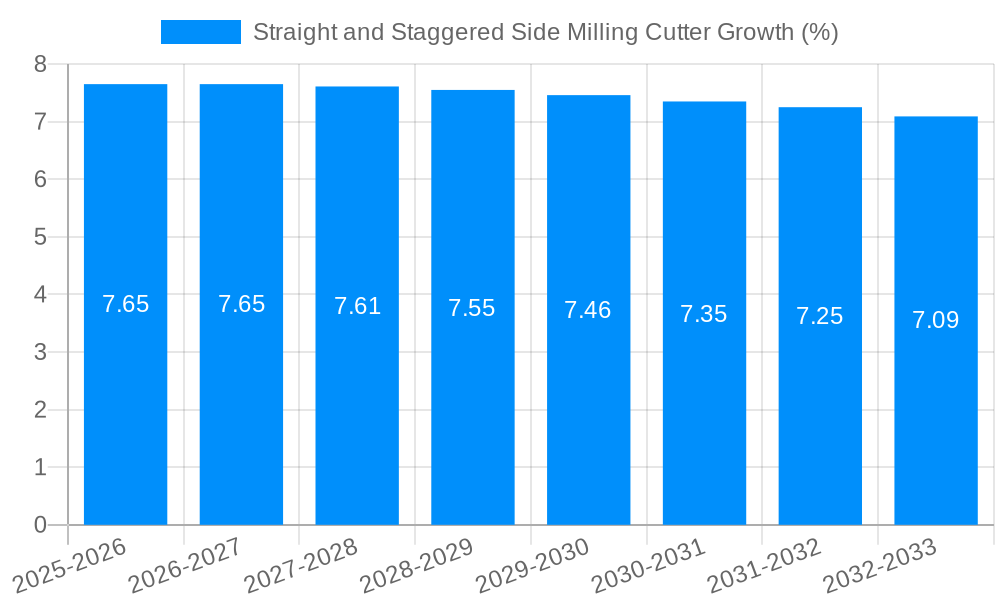 Straight and Staggered Side Milling Cutter Growth