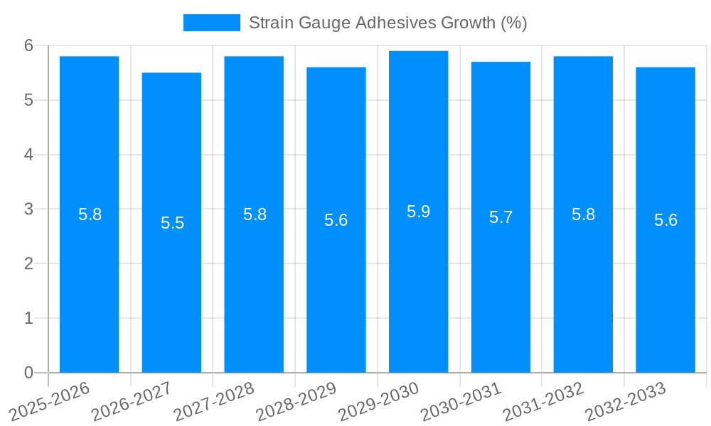 Strain Gauge Adhesives Growth