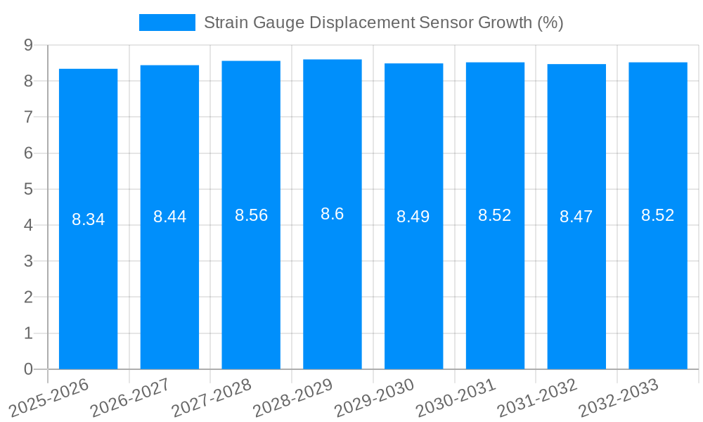 Strain Gauge Displacement Sensor Growth