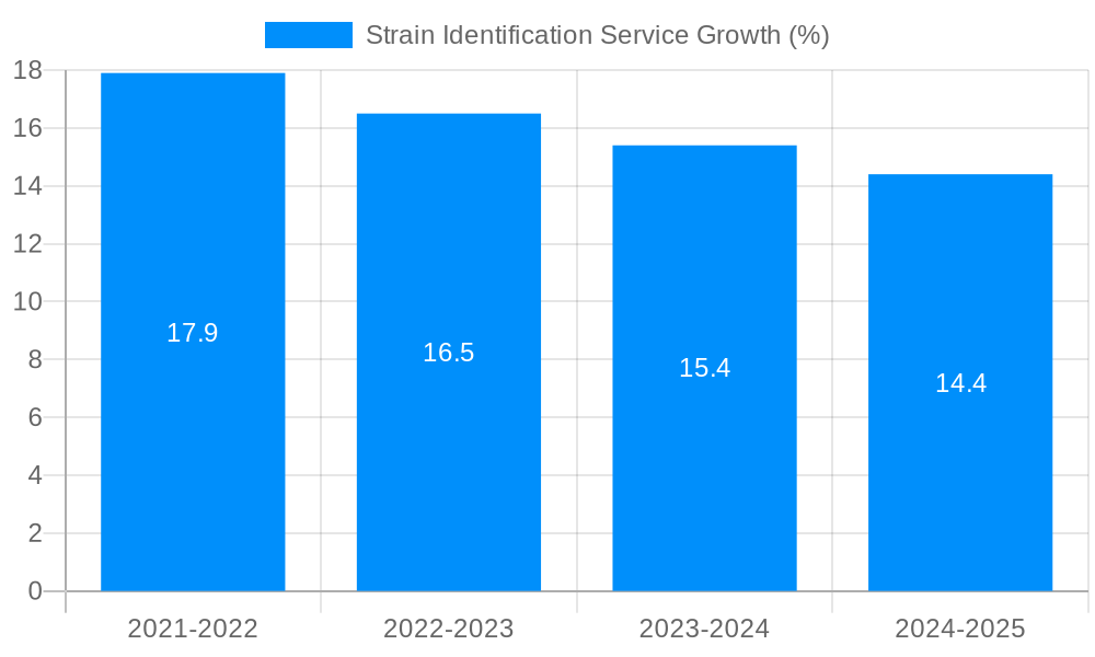 Strain Identification Service Growth