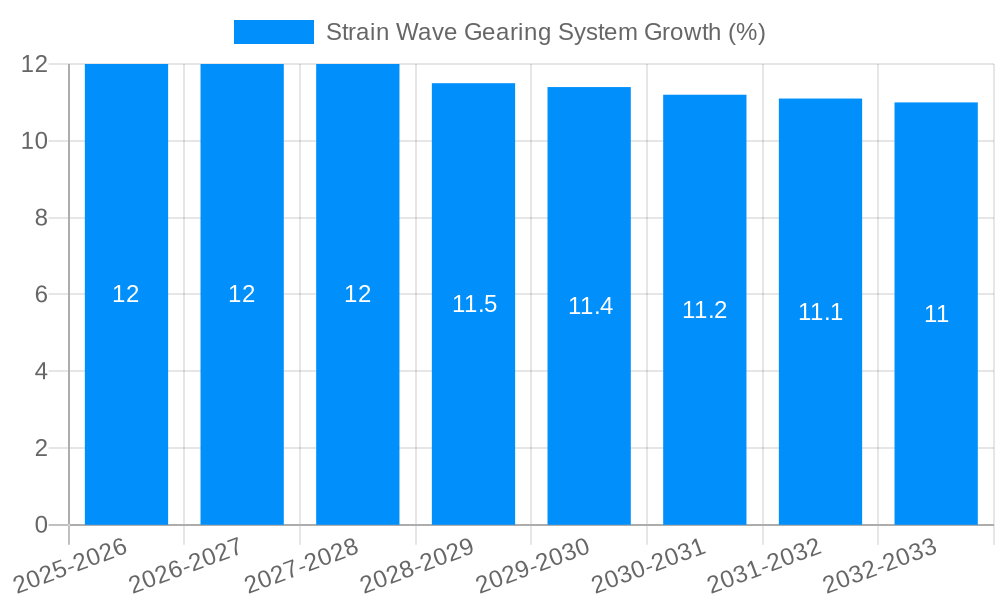 Strain Wave Gearing System Growth