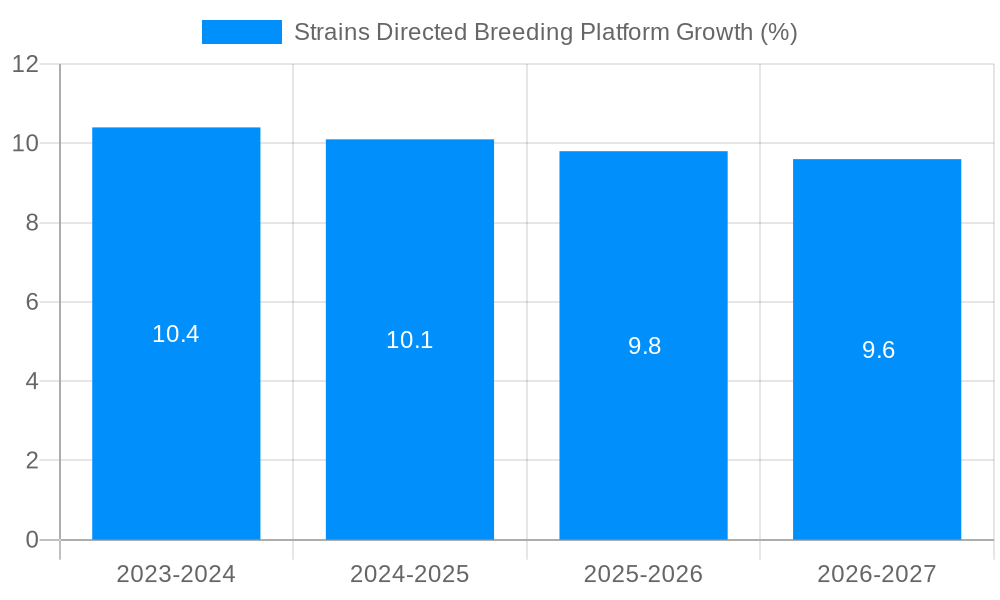 Strains Directed Breeding Platform Growth