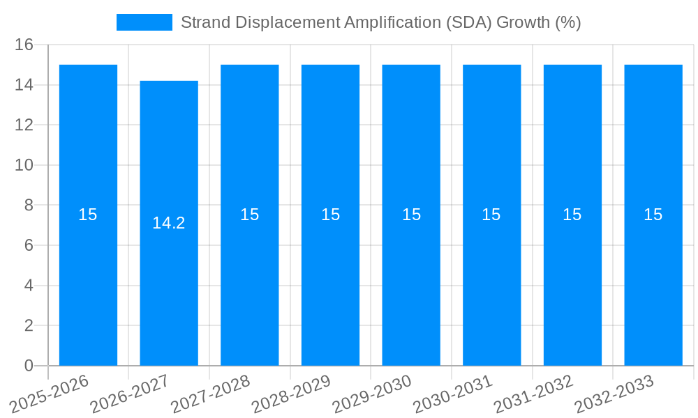 Strand Displacement Amplification (SDA) Growth