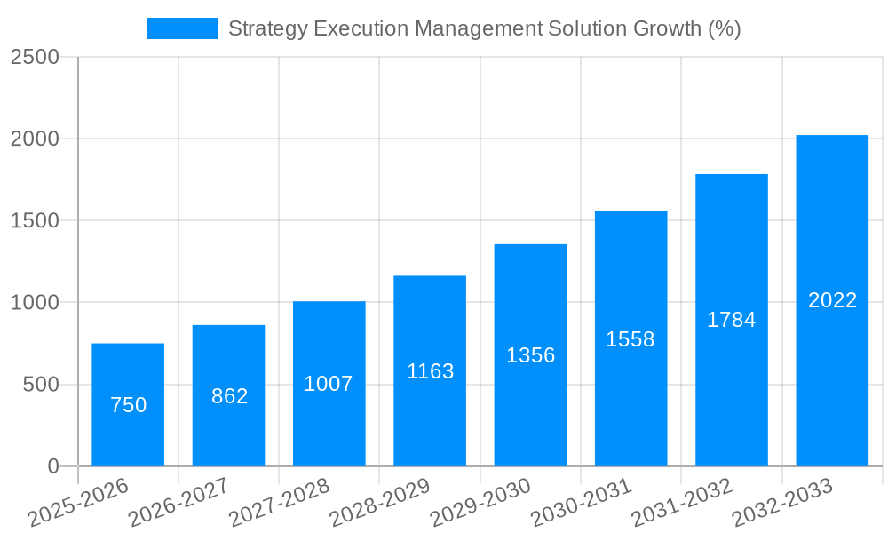 Strategy Execution Management Solution Growth