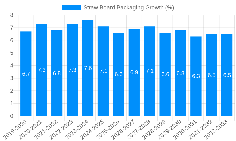 Straw Board Packaging Growth