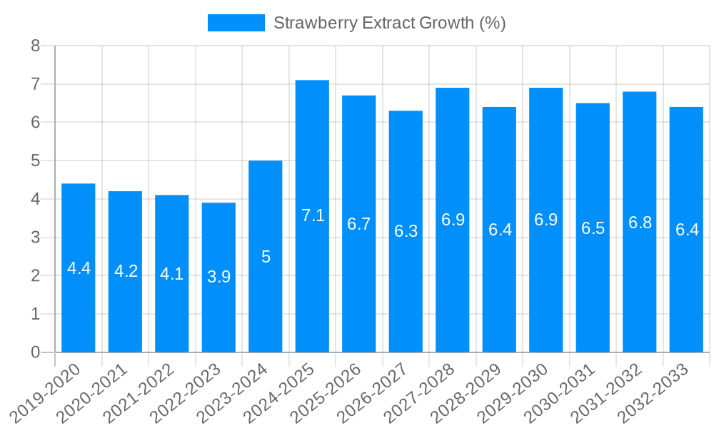 Strawberry Extract Growth
