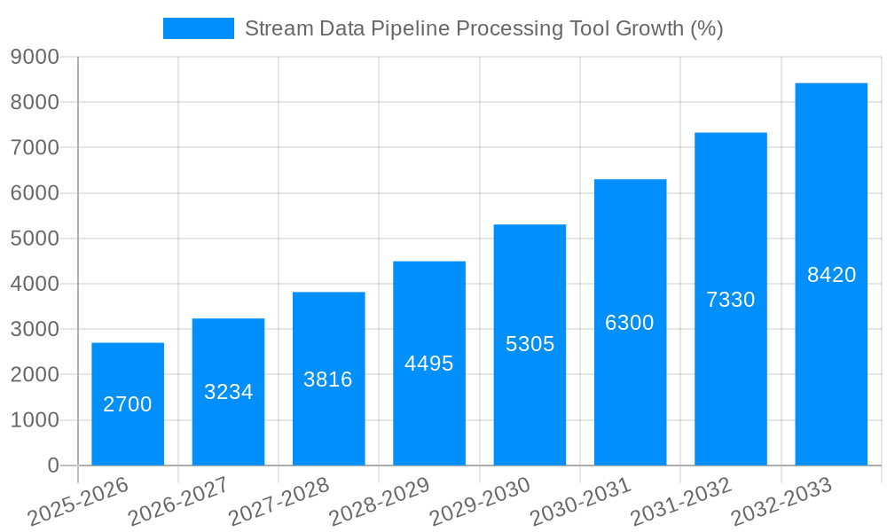 Stream Data Pipeline Processing Tool Growth