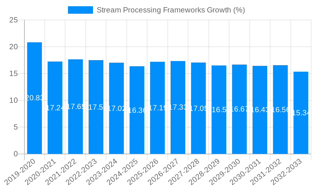 Stream Processing Frameworks Growth