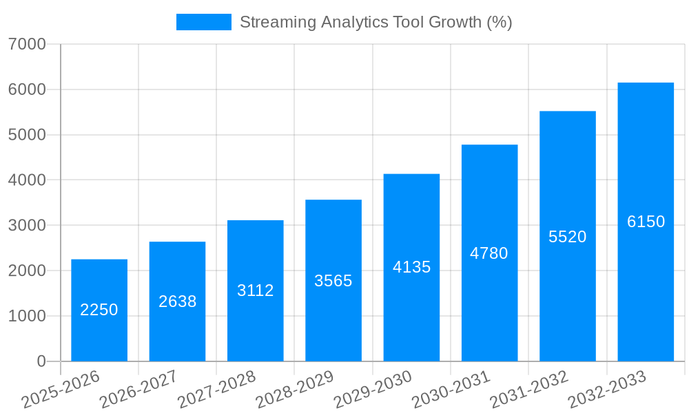 Streaming Analytics Tool Growth
