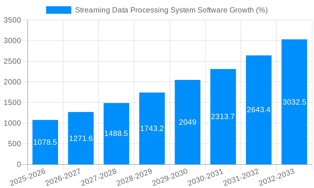 Streaming Data Processing System Software Growth