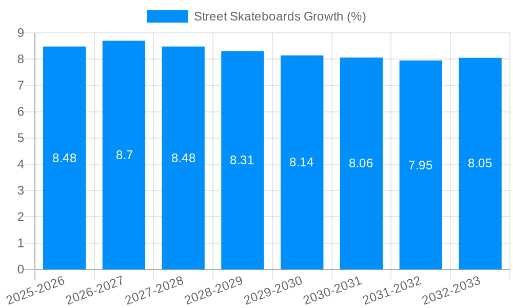 Street Skateboards Growth