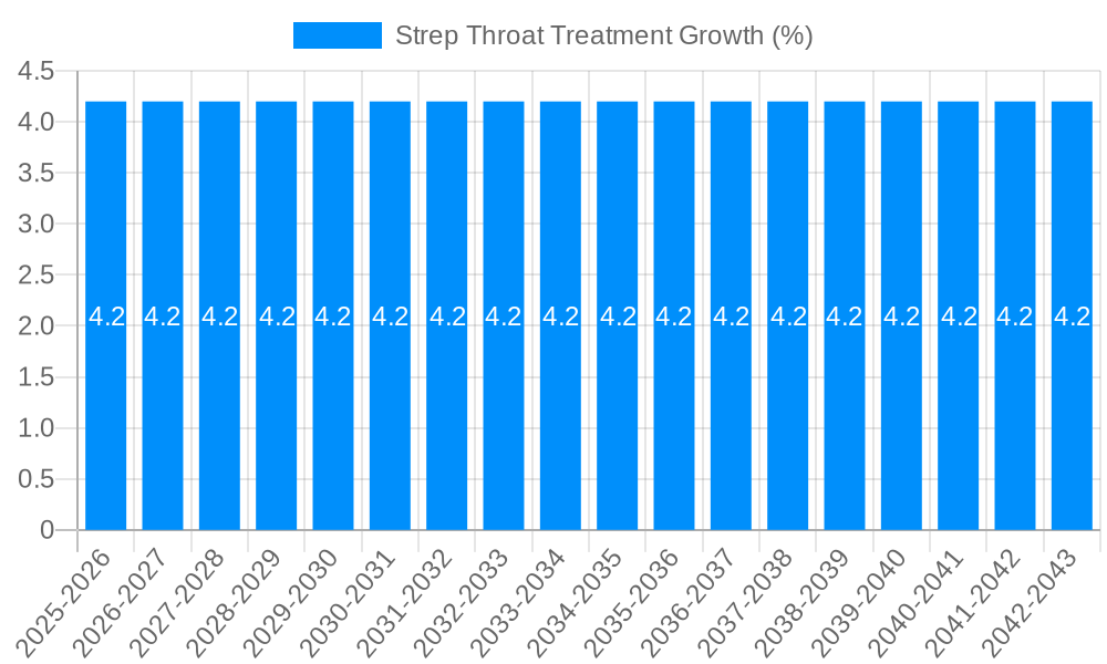 Strep Throat Treatment Growth