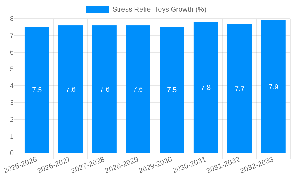 Stress Relief Toys Growth