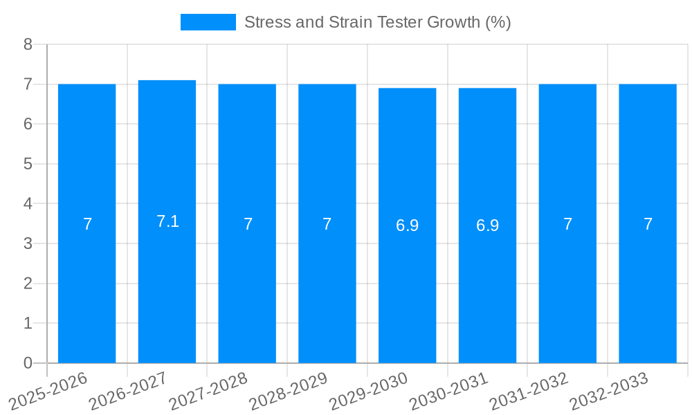 Stress and Strain Tester Growth