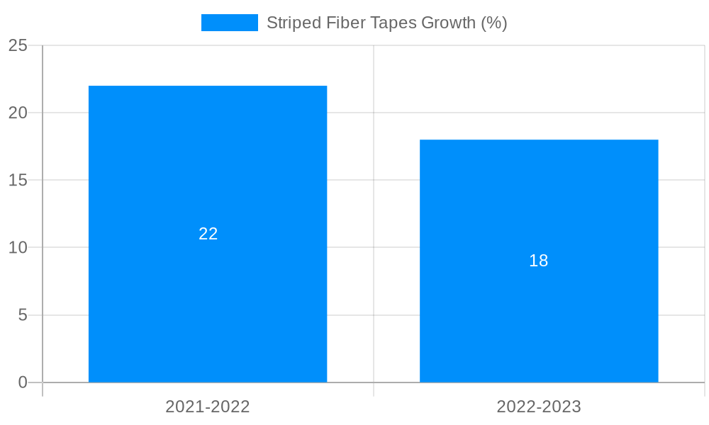Striped Fiber Tapes Growth