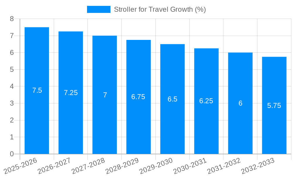 Stroller for Travel Growth