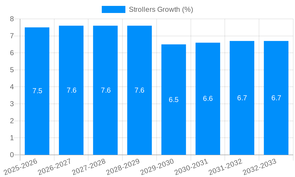 Strollers Growth