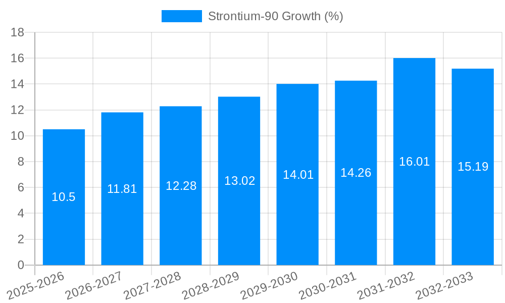 Strontium-90 Growth