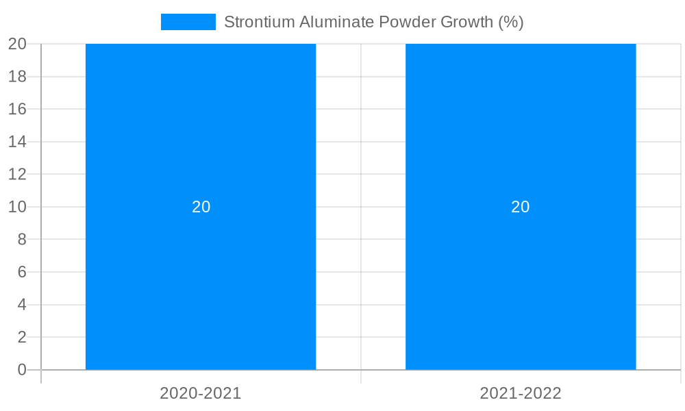 Strontium Aluminate Powder Growth