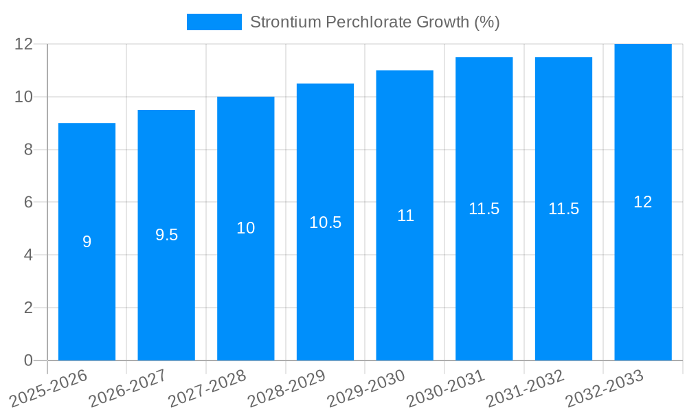 Strontium Perchlorate Growth