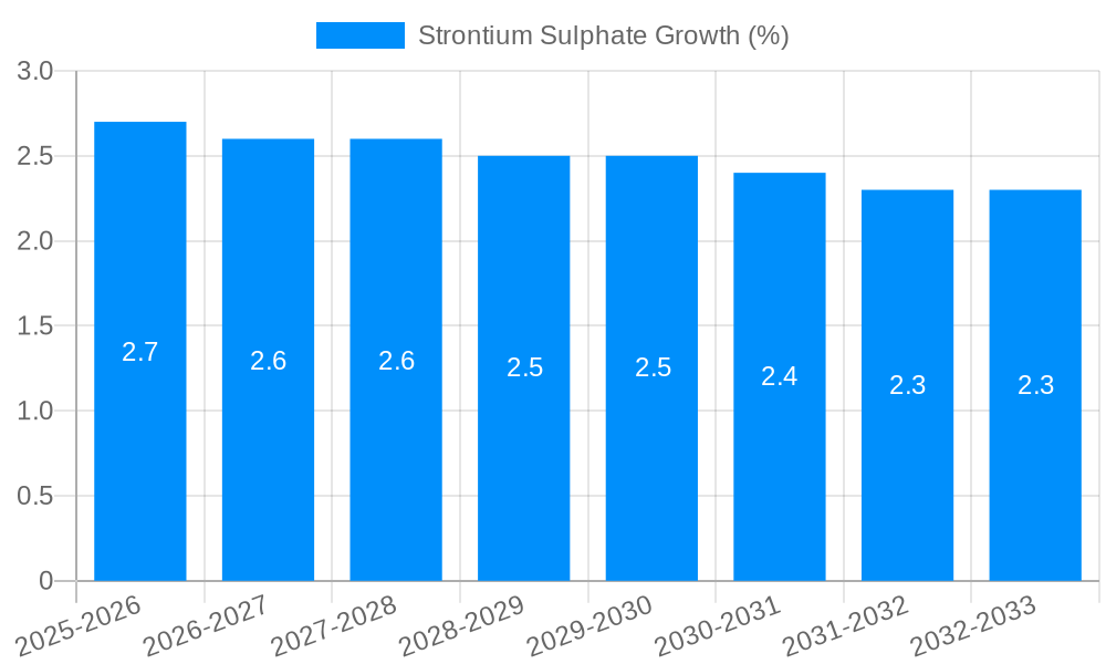 Strontium Sulphate Growth