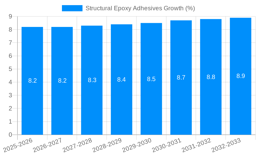 Structural Epoxy Adhesives Growth
