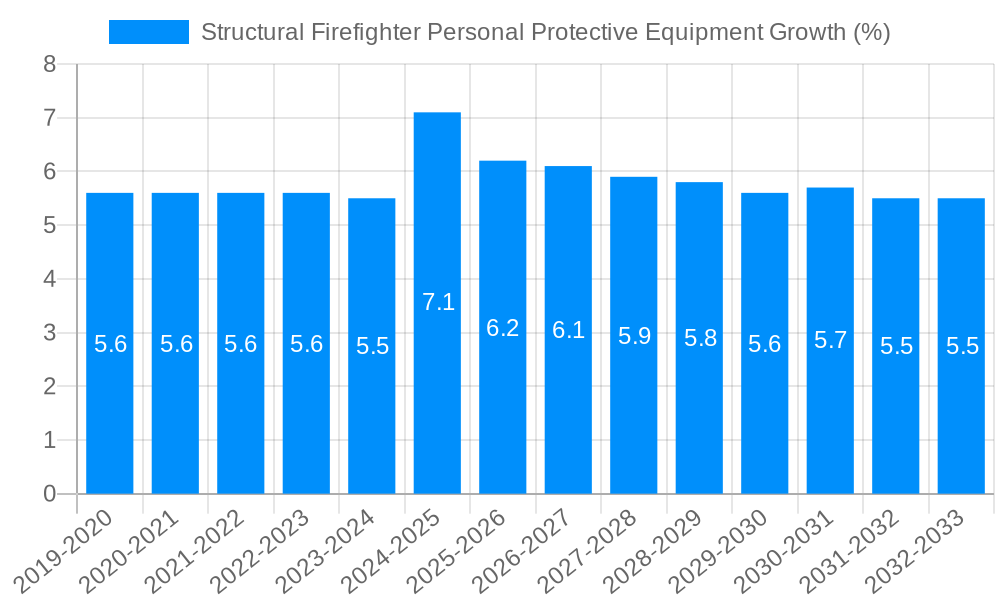 Structural Firefighter Personal Protective Equipment Growth