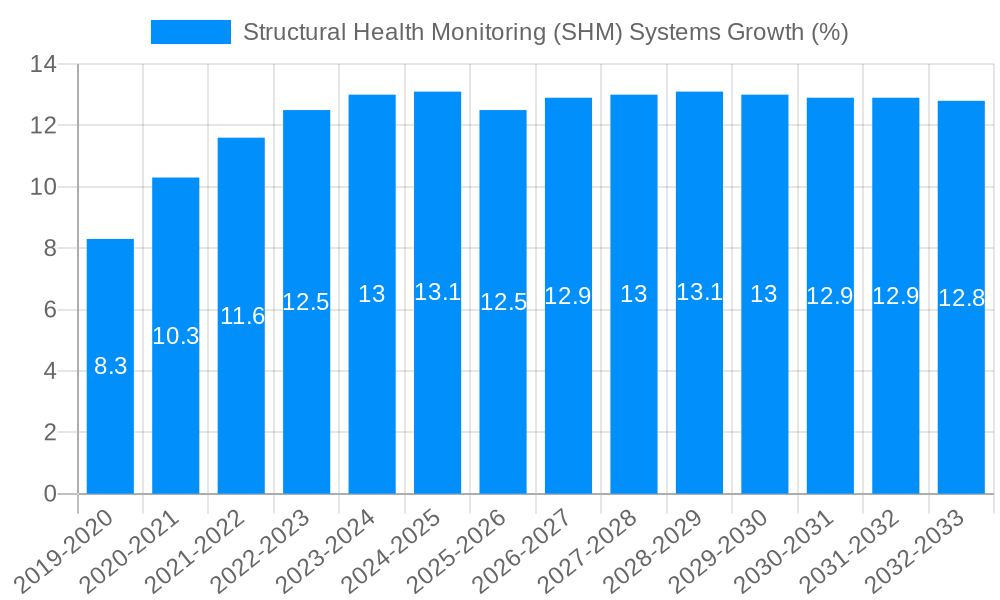 Structural Health Monitoring (SHM) Systems Growth