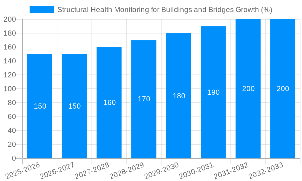 Structural Health Monitoring for Buildings and Bridges Growth