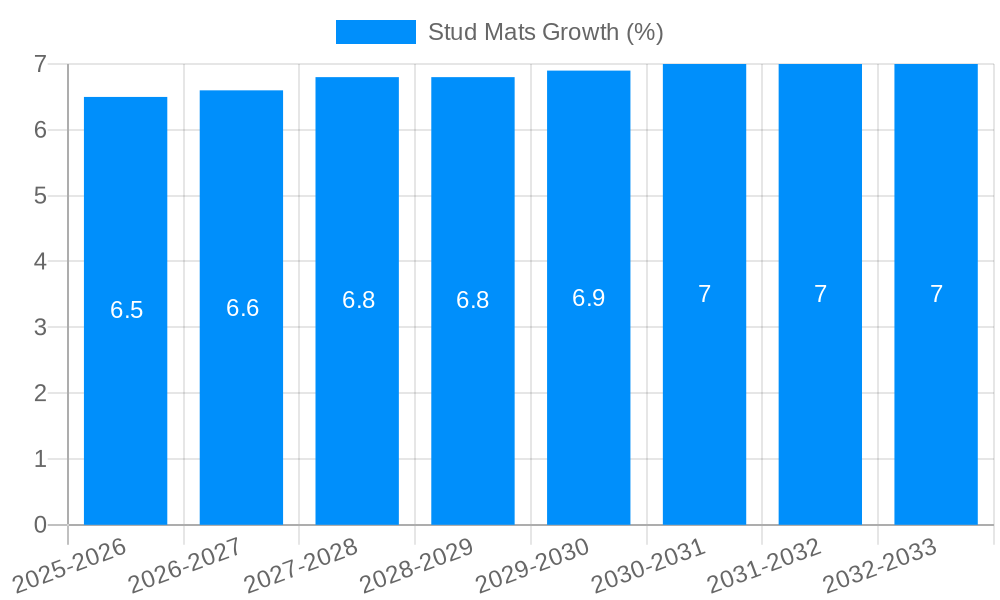 Stud Mats Growth