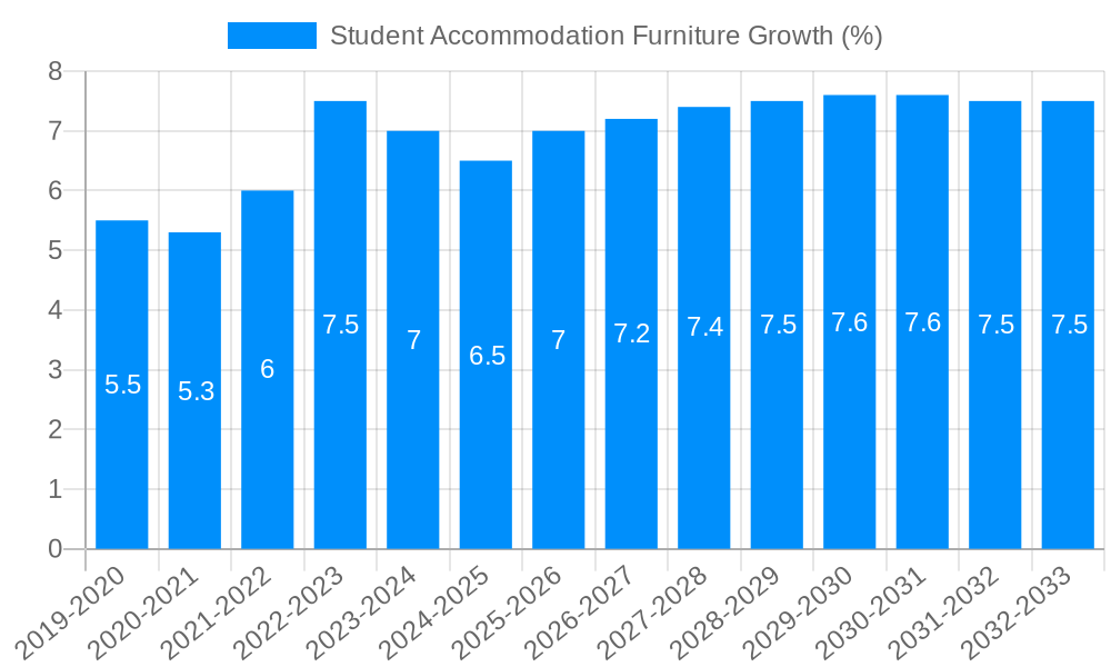 Student Accommodation Furniture Growth