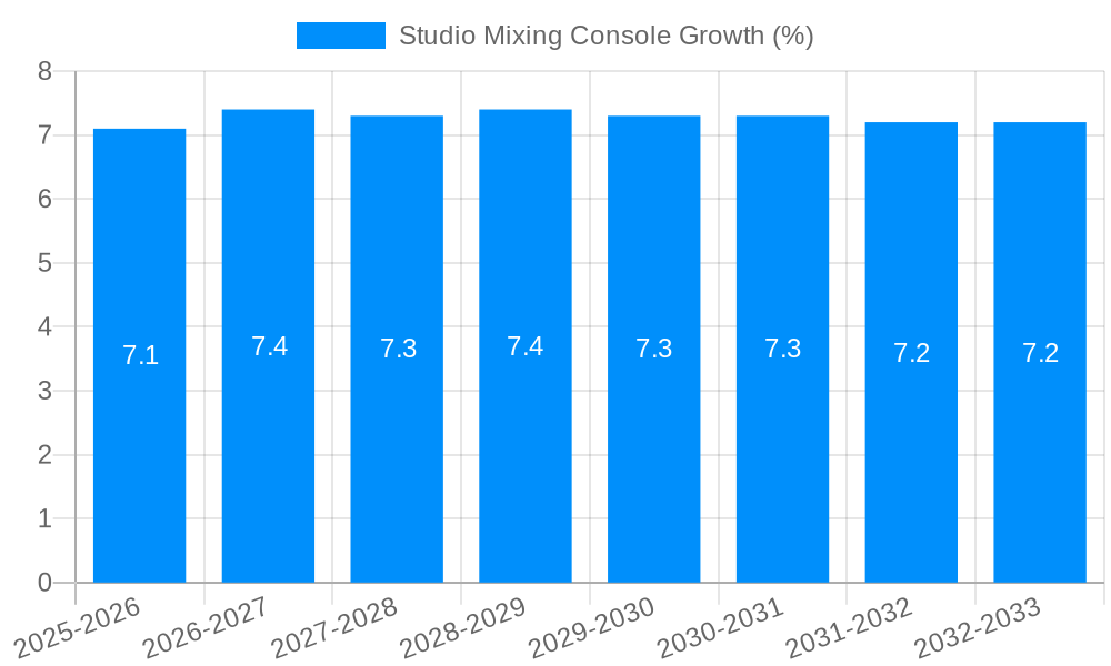 Studio Mixing Console Growth