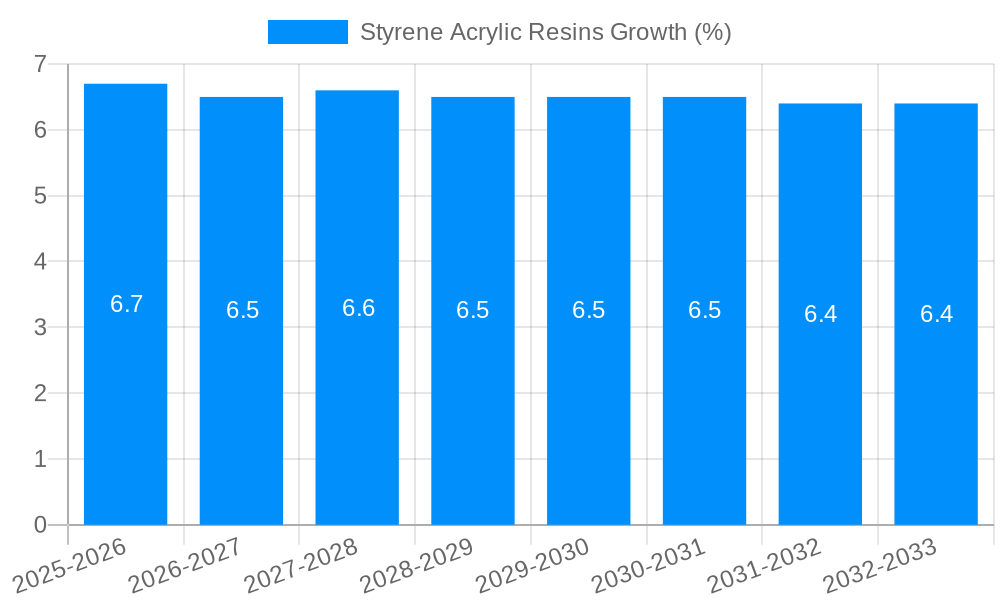 Styrene Acrylic Resins Growth