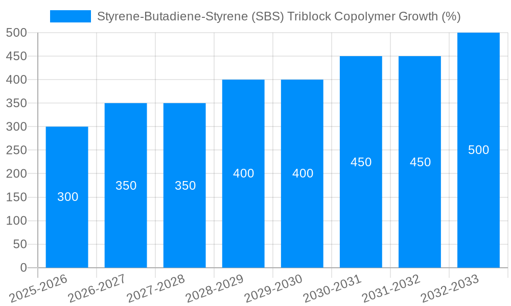 Styrene-Butadiene-Styrene (SBS) Triblock Copolymer Growth