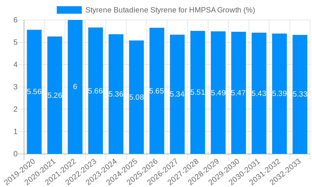 Styrene Butadiene Styrene for HMPSA Growth