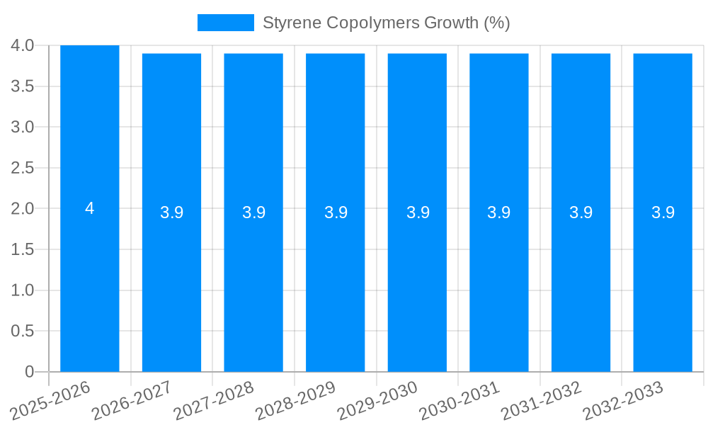 Styrene Copolymers Growth