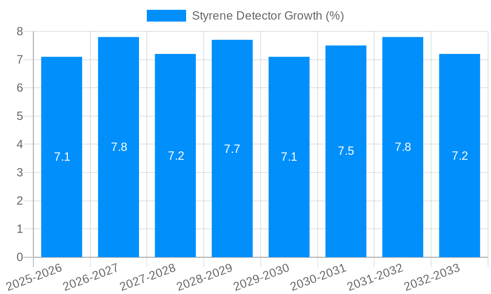 Styrene Detector Growth
