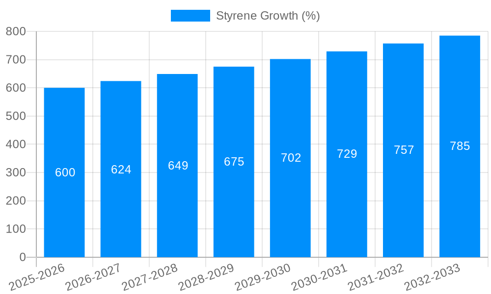 Styrene Growth