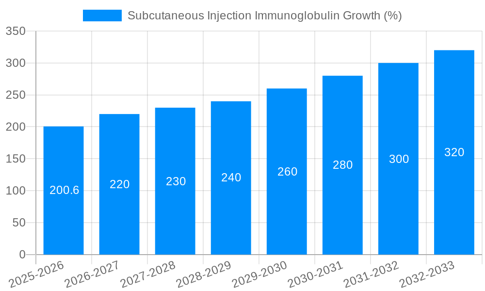 Subcutaneous Injection Immunoglobulin Growth