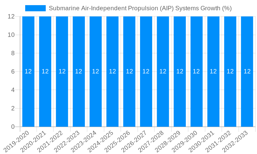 Submarine Air-Independent Propulsion (AIP) Systems Growth