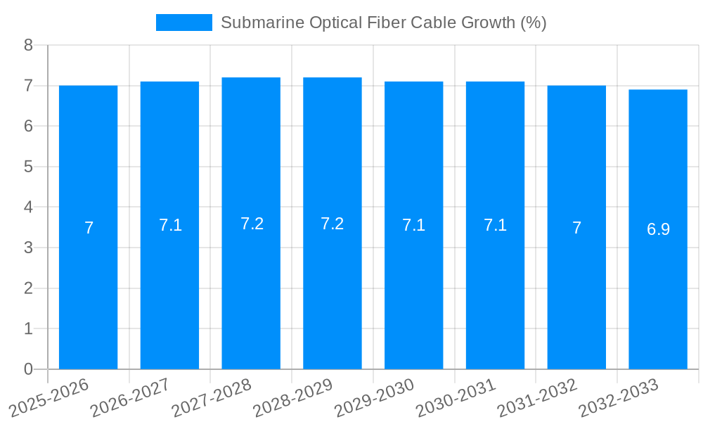 Submarine Optical Fiber Cable Growth