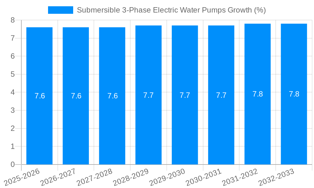 Submersible 3-Phase Electric Water Pumps Growth