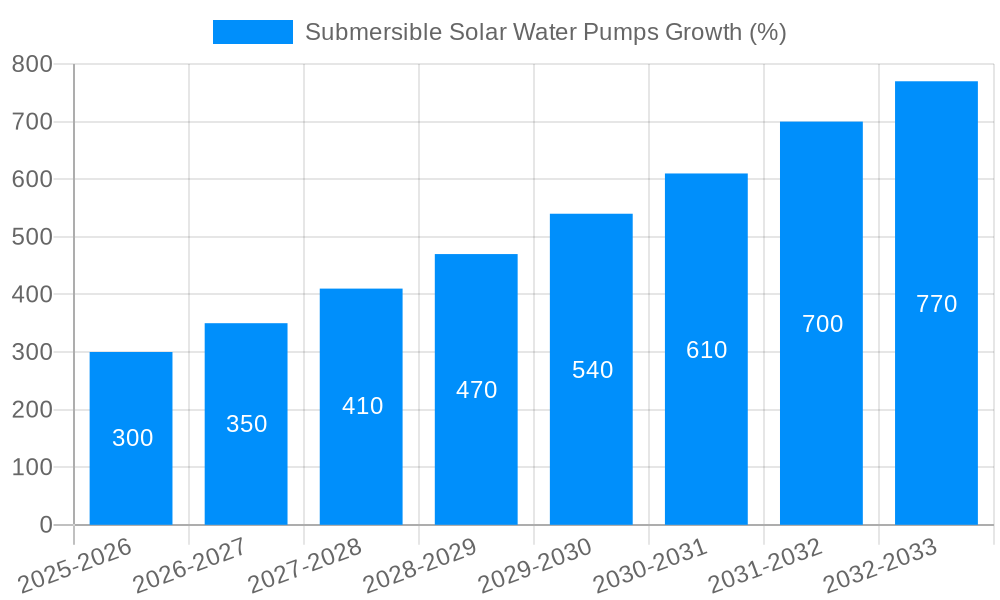 Submersible Solar Water Pumps Growth