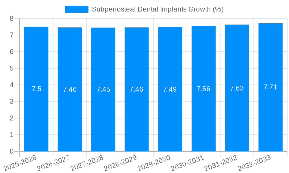 Subperiosteal Dental Implants Growth