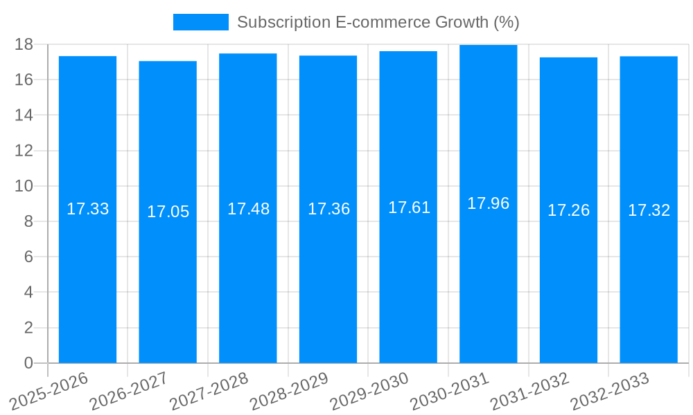 Subscription E-commerce Growth